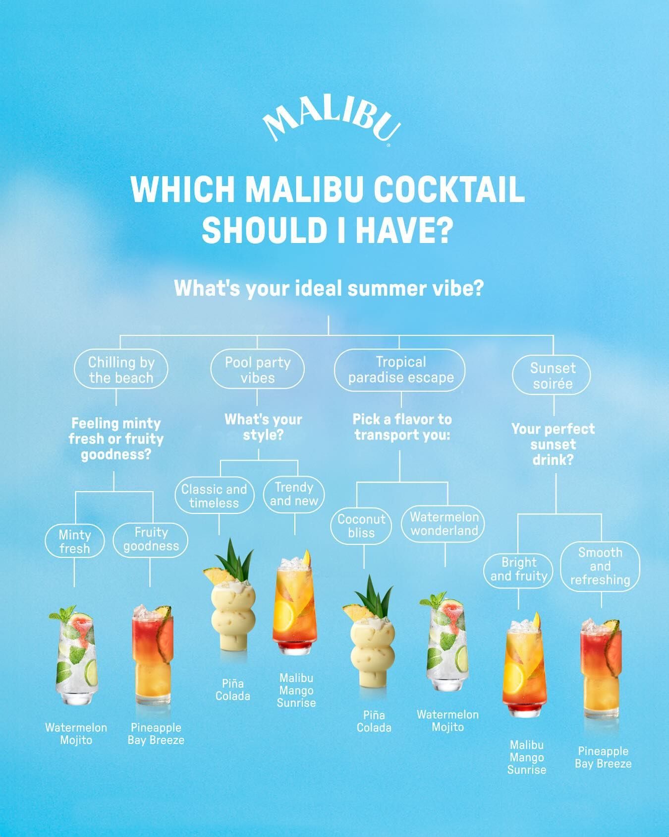 Malibu cocktail guide titled 'Which Malibu Cocktail Should I Have?' showing a flowchart based on summer vibes like chilling by the beach, pool party vibes, tropical paradise escape, and sunset soirée. The options lead to drink suggestions: Watermelon Mojito, Pineapple Bay Breeze, Piña Colada, Malibu Mango Sunrise.